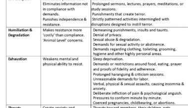 Chart of Coercion in Cults