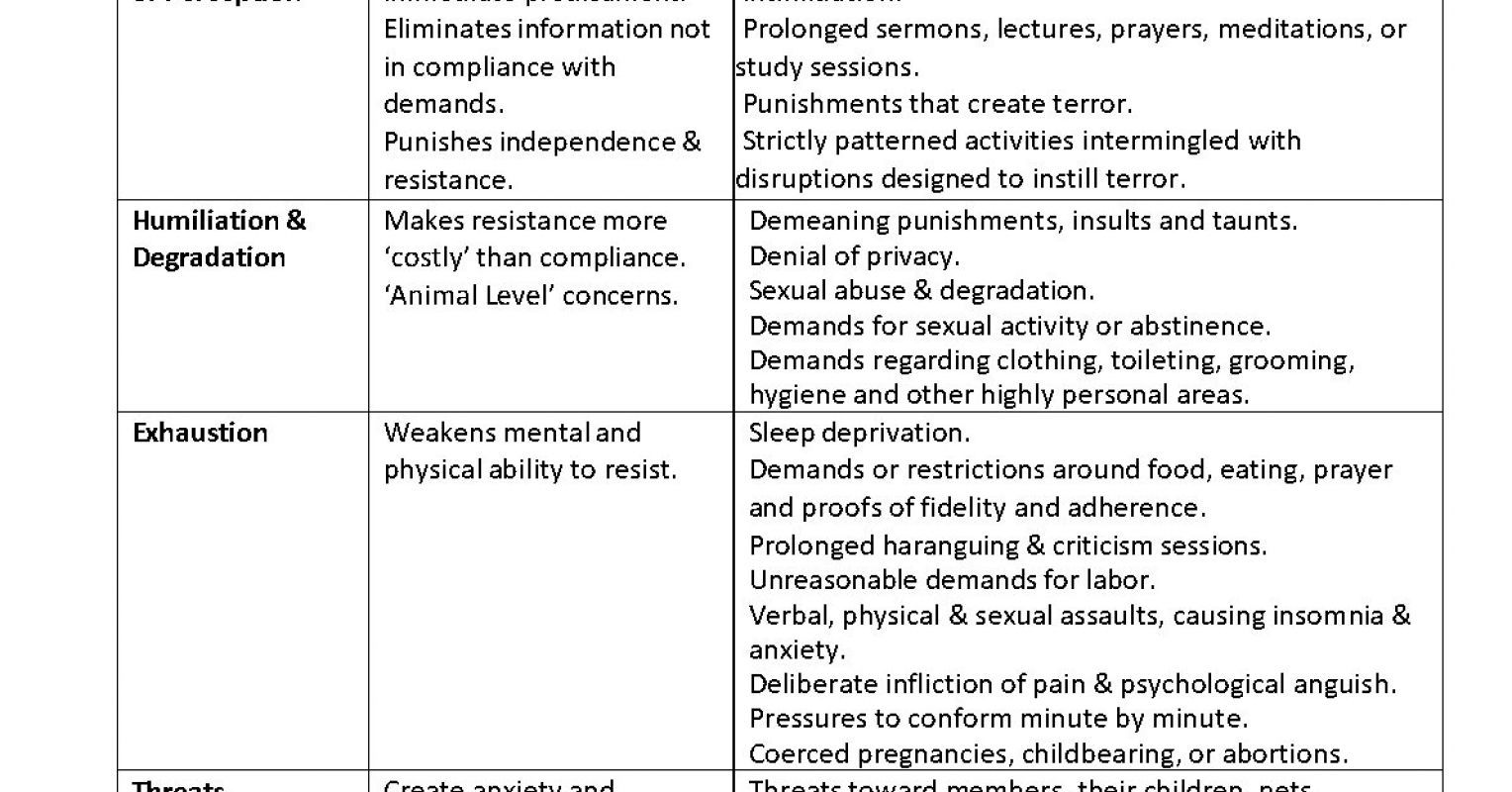 Chart of Coercion in Cults