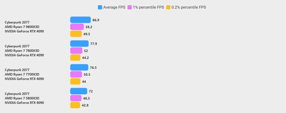 Cyberpunk 2077 benchmarks: 7700X3D vs 7800X3D vs 9800X3D vs 5800X3D. Click to enlarge. This is one of the closest gaps between 7700X3D and 7800X3D, though 9800X3D retains a big lead.