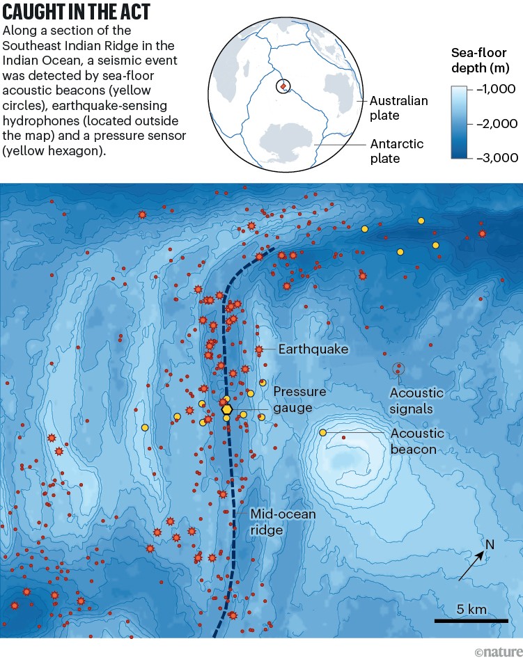 Caught in the act. Map of the Southeast Indian Ridge showing seafloor depth, earthquake locations, acoustic beacons and hydrophones, and a pressure gauge used to detect a seismic event along the mid-ocean ridge between the Australian and Antarctic plates.
