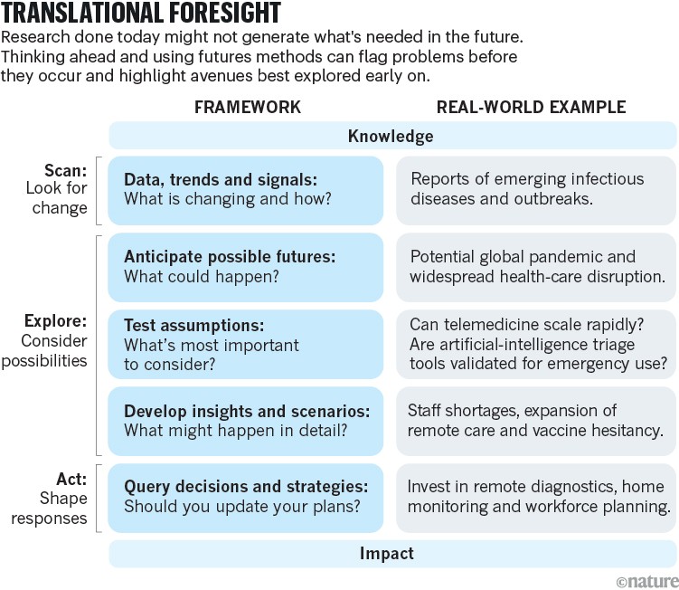 Two-column diagram pairing stages of a translational foresight framework with a pandemic-related example, moving from trend scanning and scenario development to decision-making and impact.