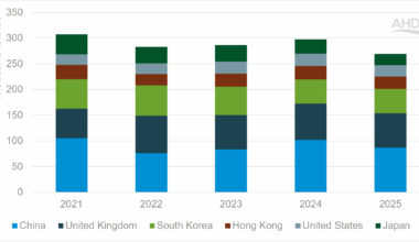 A bar graph showing key dairy export countries for the Netherlands