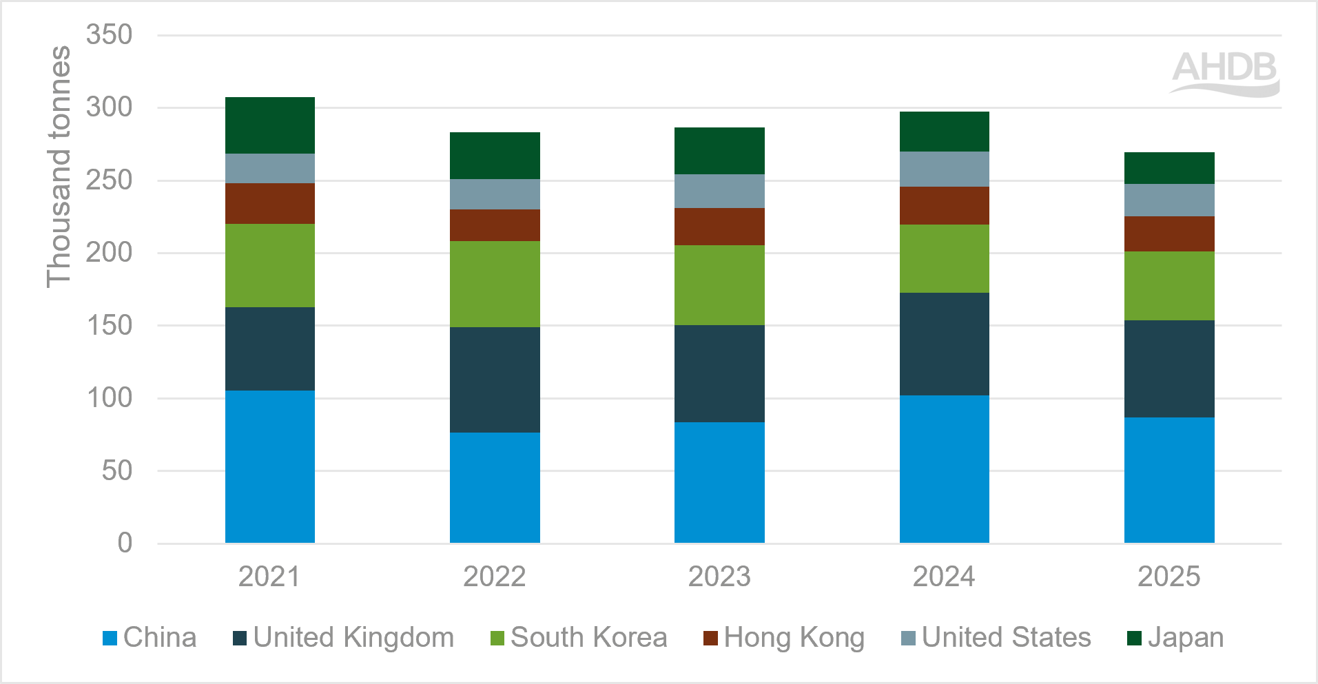 A bar graph showing key dairy export countries for the Netherlands