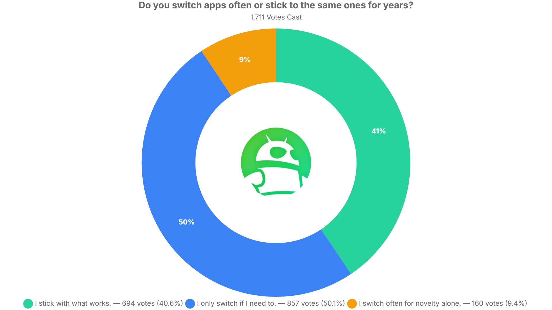 do you switch apps often or stick to the same ones for years poll results