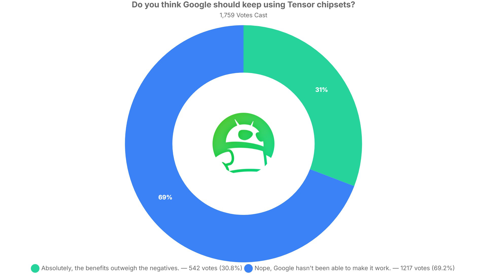 do you think google should keep using tensor chipsets poll results do you think google should keep using tensor chipsets poll results
