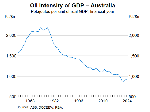 Oil intensity of GDP RBA graph