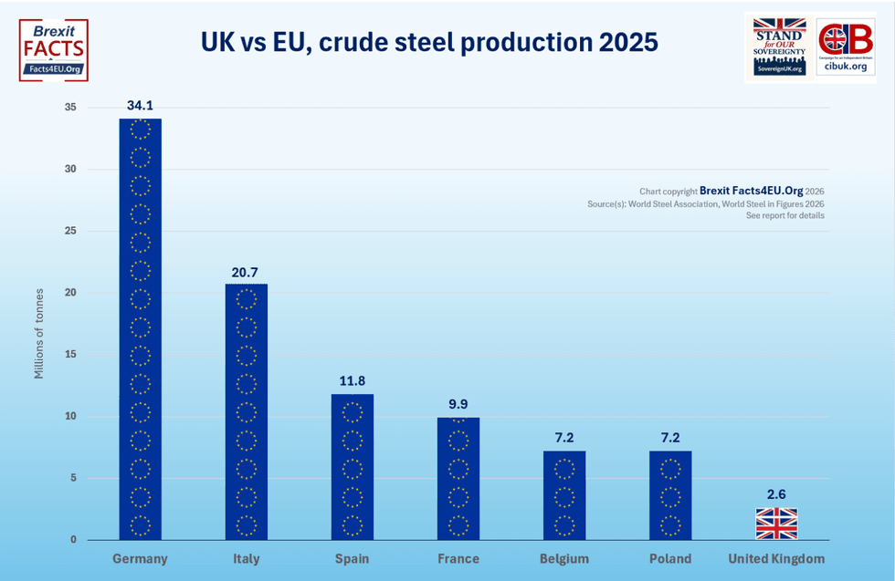 EU Steel production