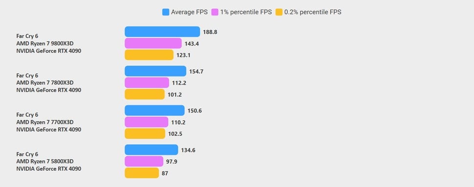 Far Cry 6 benchmarks: 7700X3D vs 7800X3D vs 9800X3D vs 5800X3D. Click to enlarge. This game is more single-core dependant than most others, with the 9800X3D holder a large advantage and smaller gaps elsewhere.