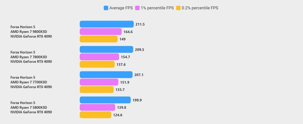 Forza Horizon 5 benchmarks: 7700X3D vs 7800X3D vs 9800X3D vs 5800X3D. Click to enlarge. This is our most GPU-limited test in the current suite, and it shows measurable differences between each CPU but only 2fps increments between 7700X3D, 7800X3D and 9800X3D.