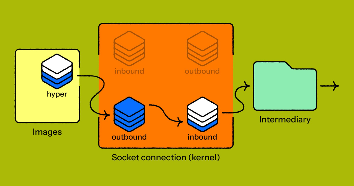 Cloudflare Identifies Race Condition in hyper’s HTTP/1 Implementation - InfoQ