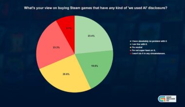 What do Steam fans really think about AI in games?