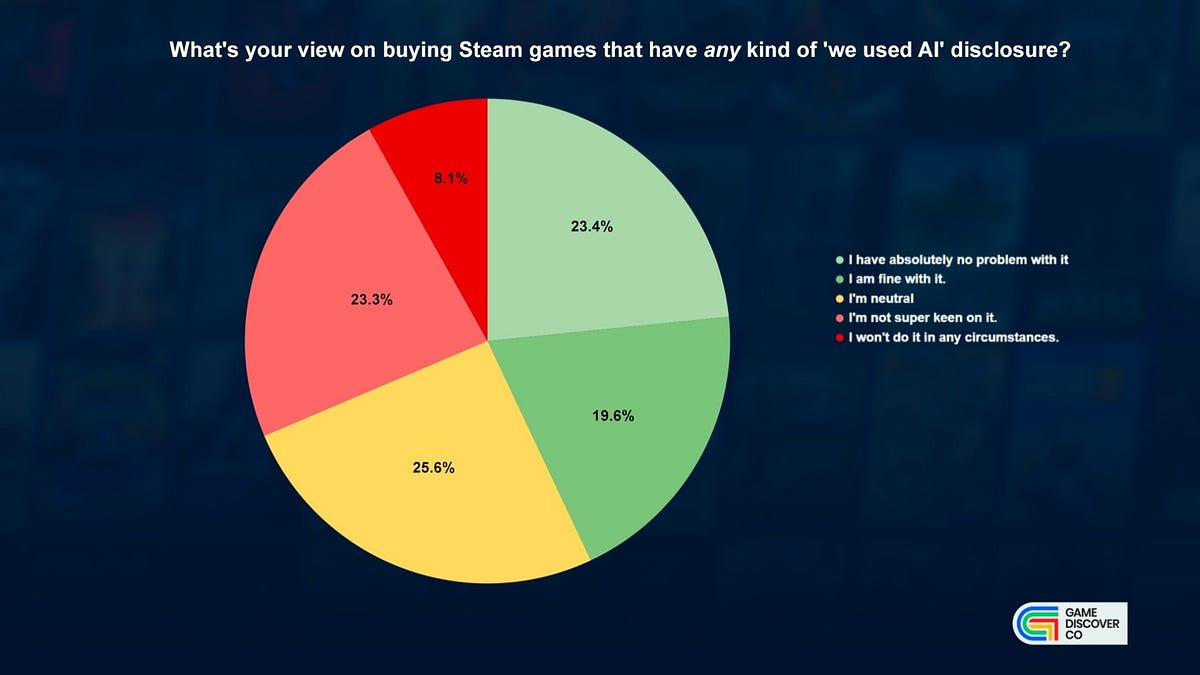 What do Steam fans really think about AI in games?