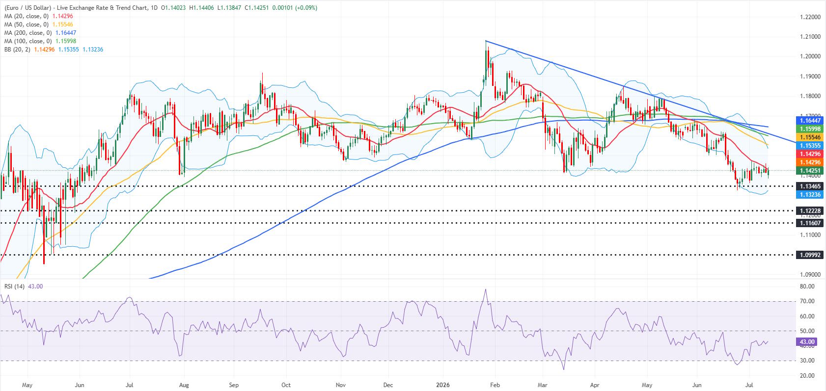 EUR/USD daily chart