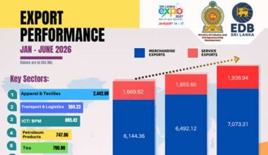 Sri Lanka’s exports surpass US$9 billion in first half of 2026 - Breaking News