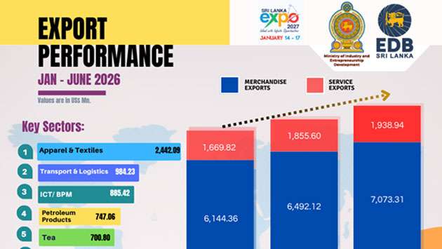 Sri Lanka’s exports surpass US$9 billion in first half of 2026 - Breaking News