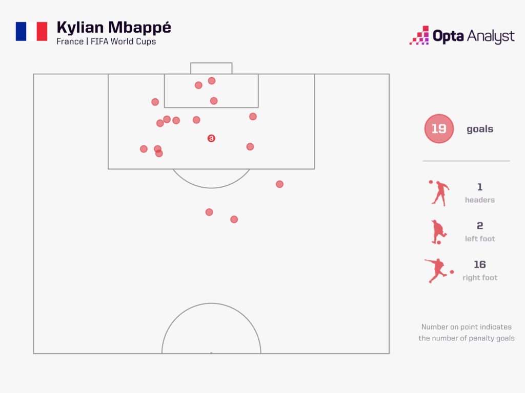 Kylian Mbappe World Cup goals