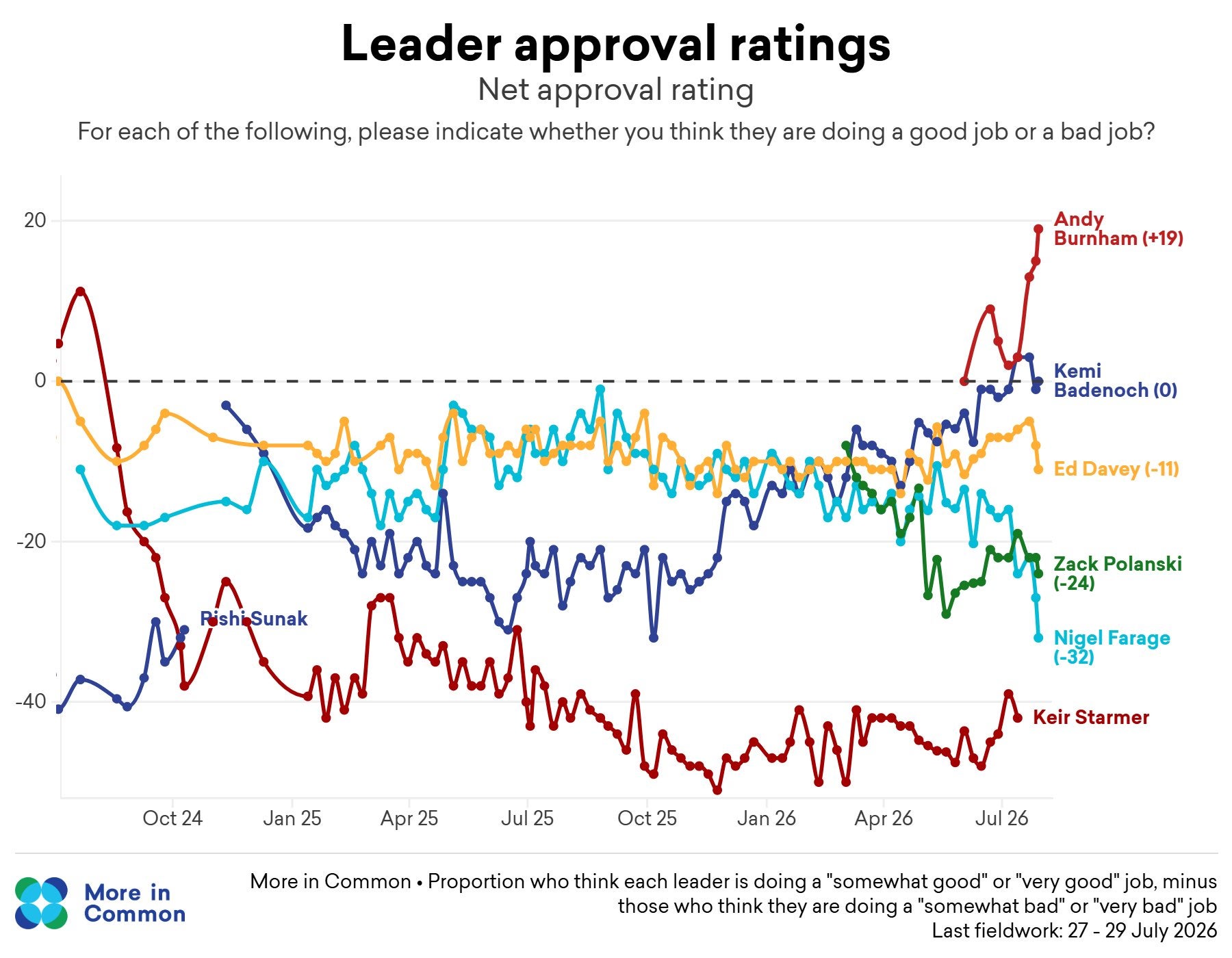 More in Common has put Farage on -32