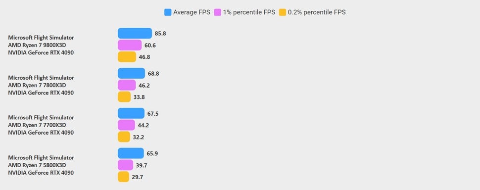 Microsoft Flight Simulator 2020 benchmarks: 7700X3D vs 7800X3D vs 9800X3D vs 5800X3D. Click to enlarge. 5800X3D to 7800X3D all perform similarly here, with only the 9800X3D seeing a big boost.