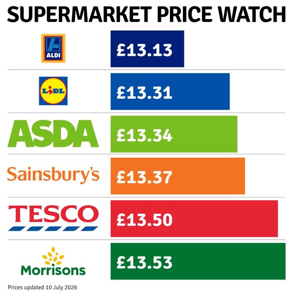 An image displays a comparative bar chart of prices for four major retail chains. The labels from left to right are 