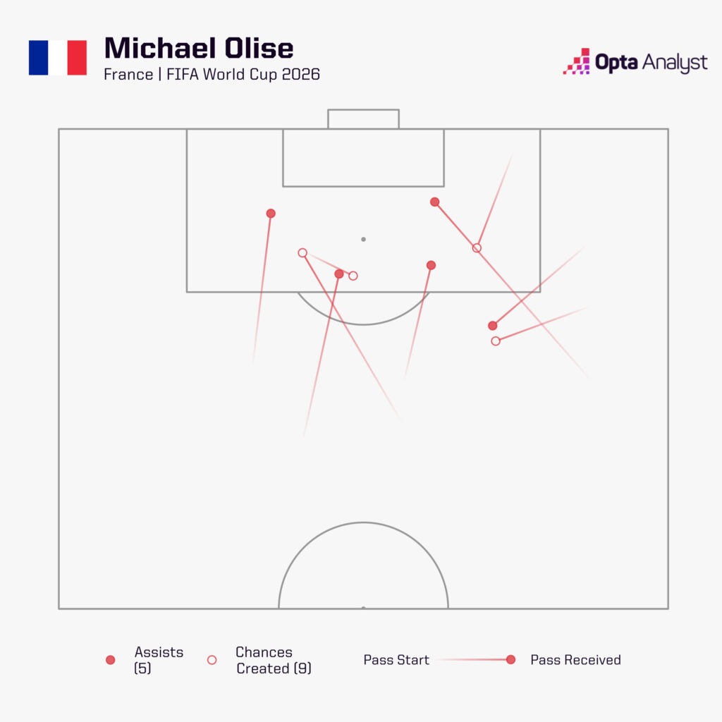 Olise Chances Created
