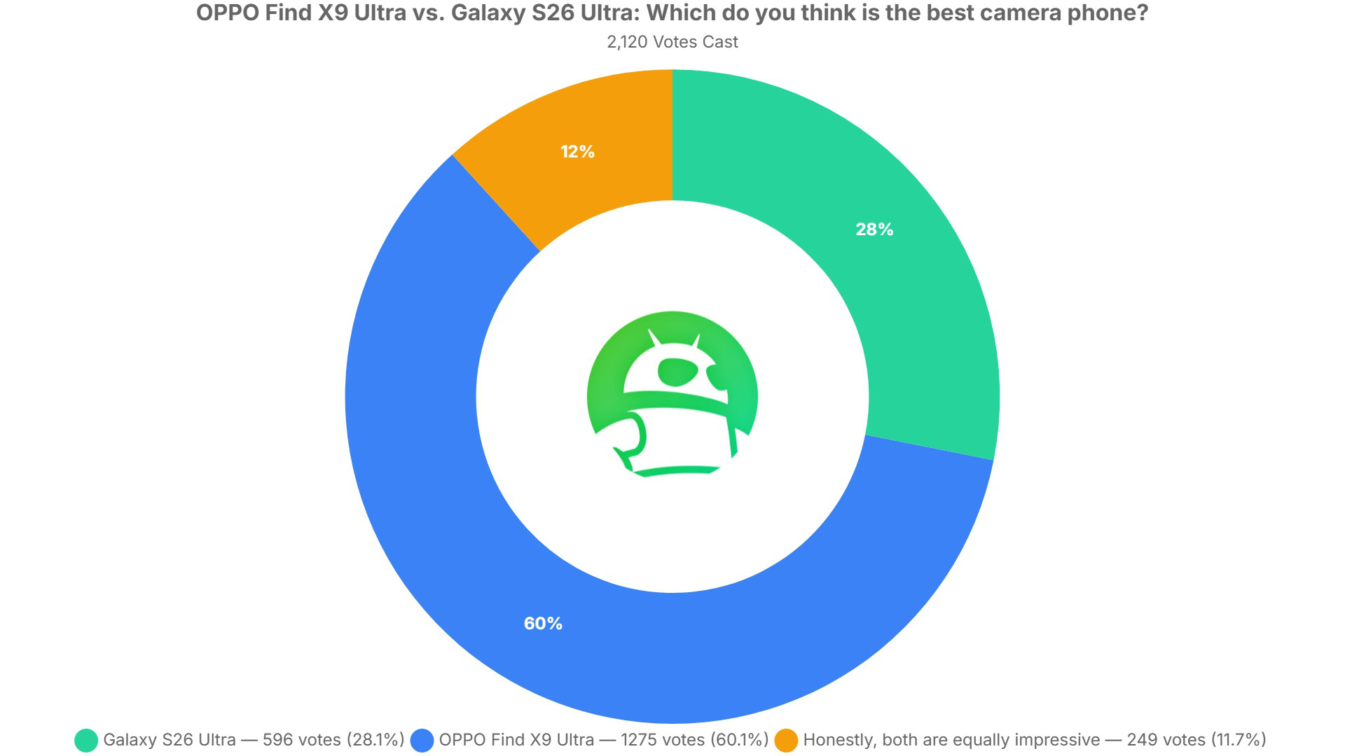 oppo find x9 ultra vs galaxy s26 ultra which do you think is the best camera phone poll results oppo find x9 ultra vs galaxy s26 ultra which do you think is the best camera phone poll results