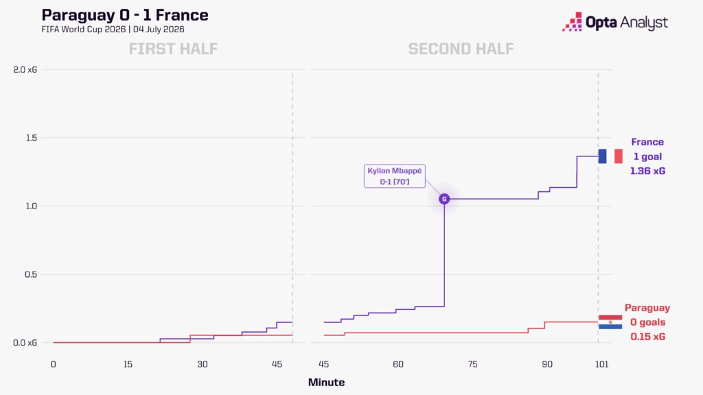 Paraguay vs France xG race