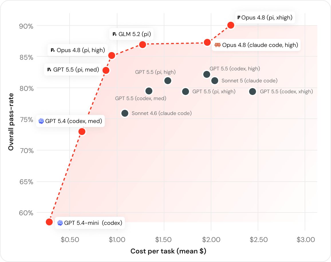 Benchmarking Coding Agents on Databricks’ Multi-Million Line Codebase