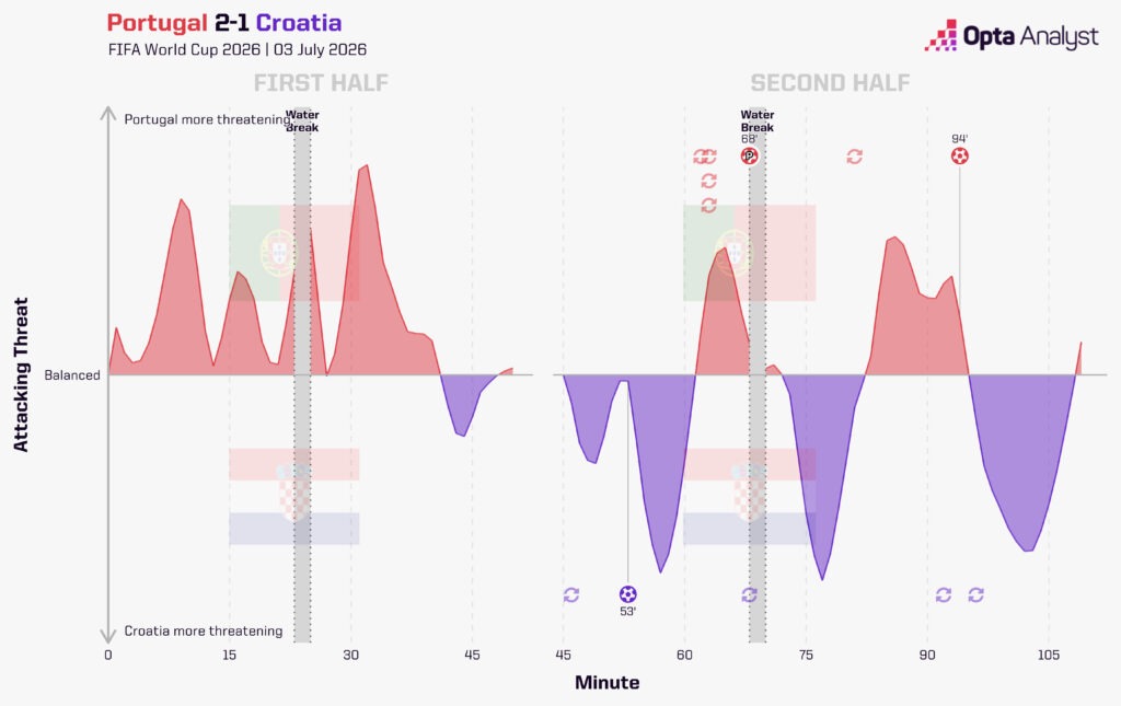 Portugal 2-1 Croatia World Cup Momentum