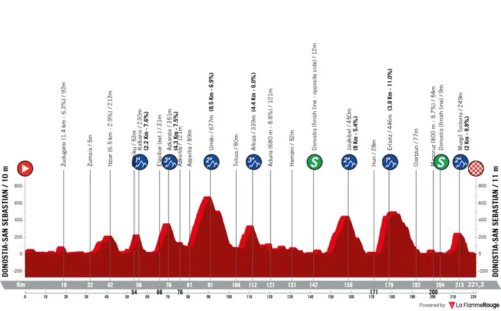 Profile of the 2026 Clásica San Sebastián