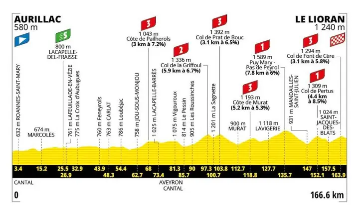 Stage 10: Aurillac - Le Lioran, 166.6 kilometers
