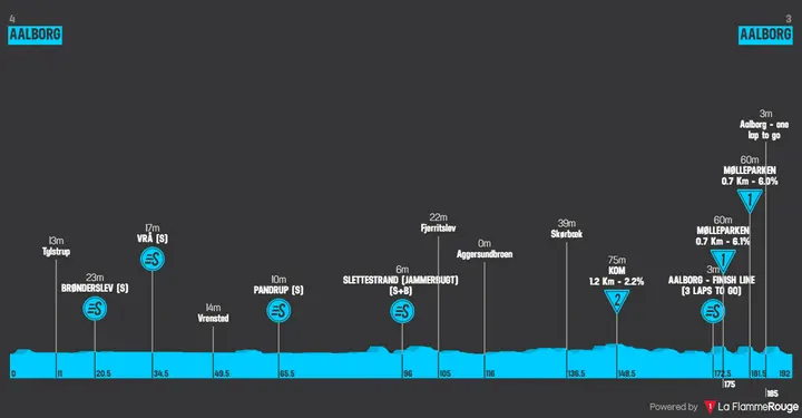 Profile stage 1 of the 2026 Tour of Denmark