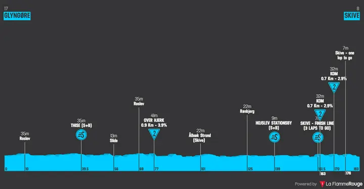Profile stage 2 of the 2026 Tour of Denmark