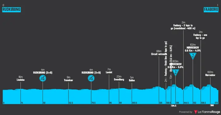 Profile stage 4 of the 2026 Tour of Denmark