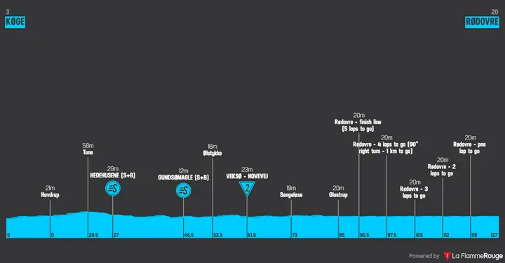 Profile stage 5 of the 2026 Tour of Denmark
