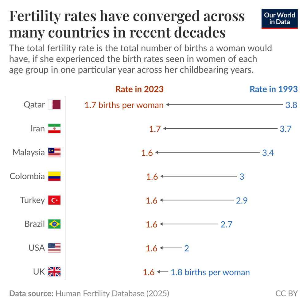 Fertility rates across many countries have converged, despite starting from very different levels