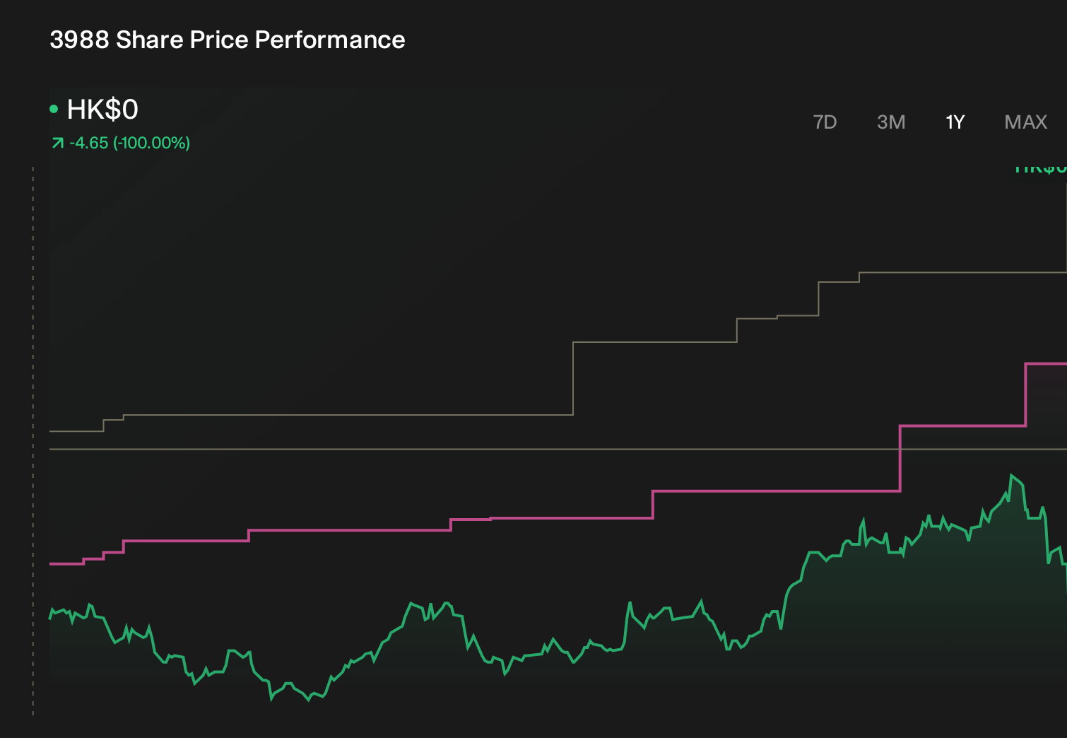 SEHK:3988 1-Year Stock Price Chart