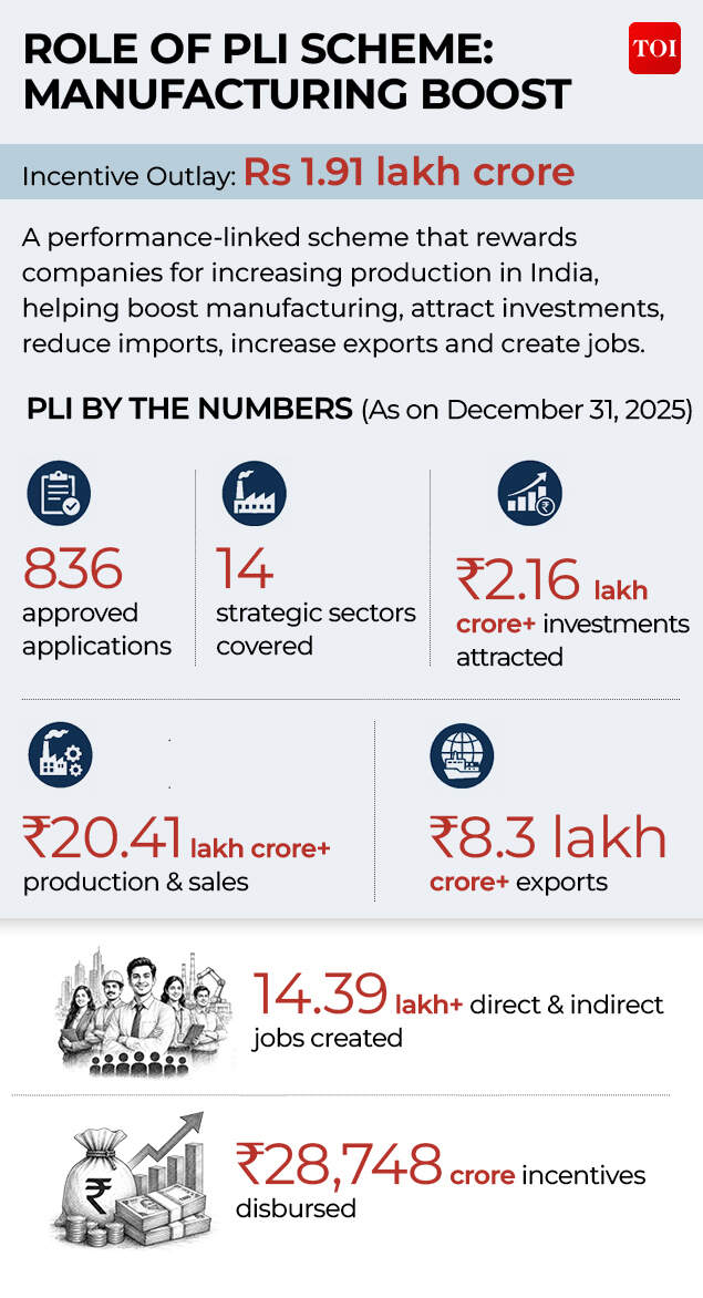 What role has PLI played? Role of PLI