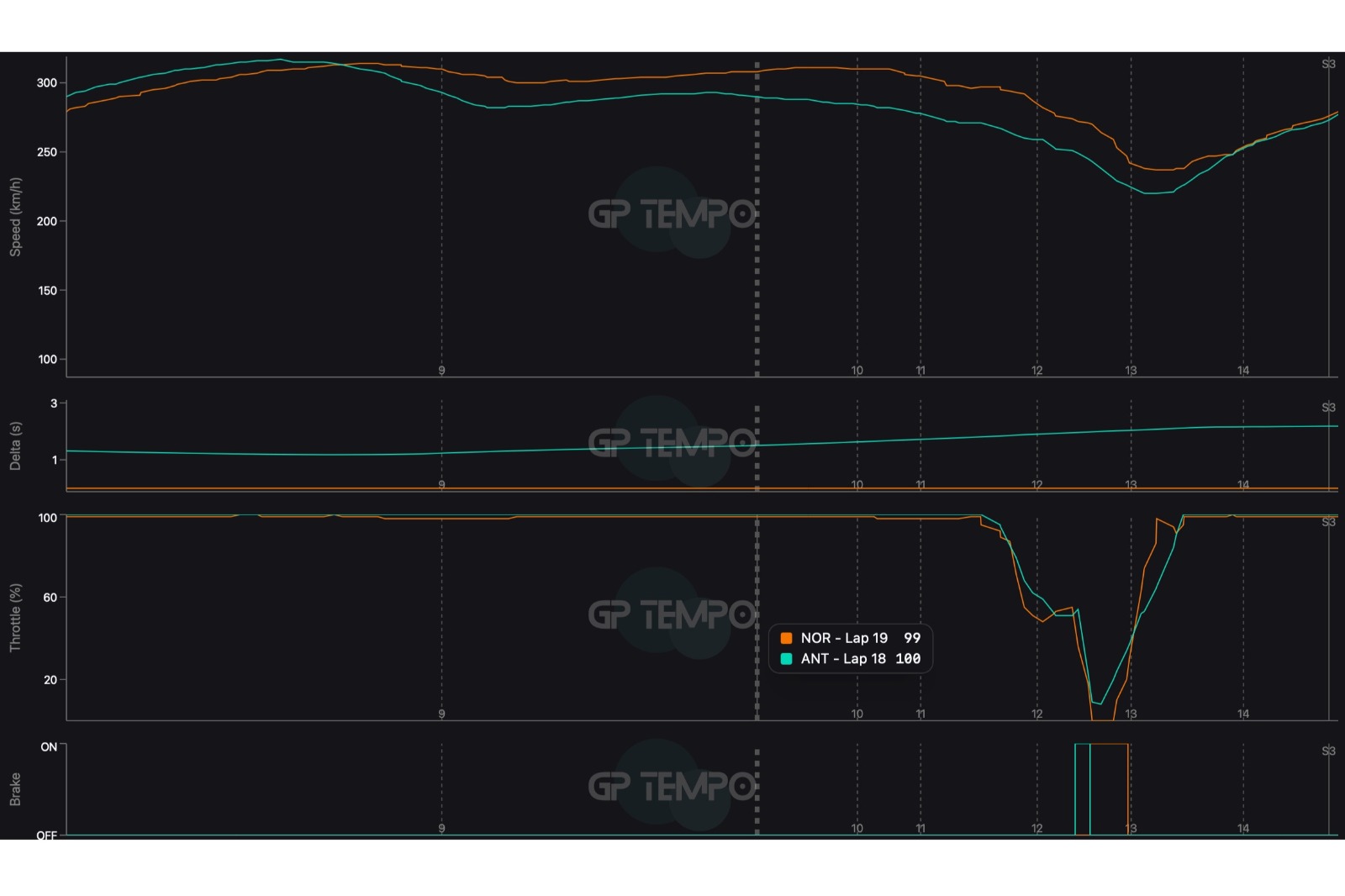 The pole position lap data comparison between Norris in 2025 and Antonelli in 2026