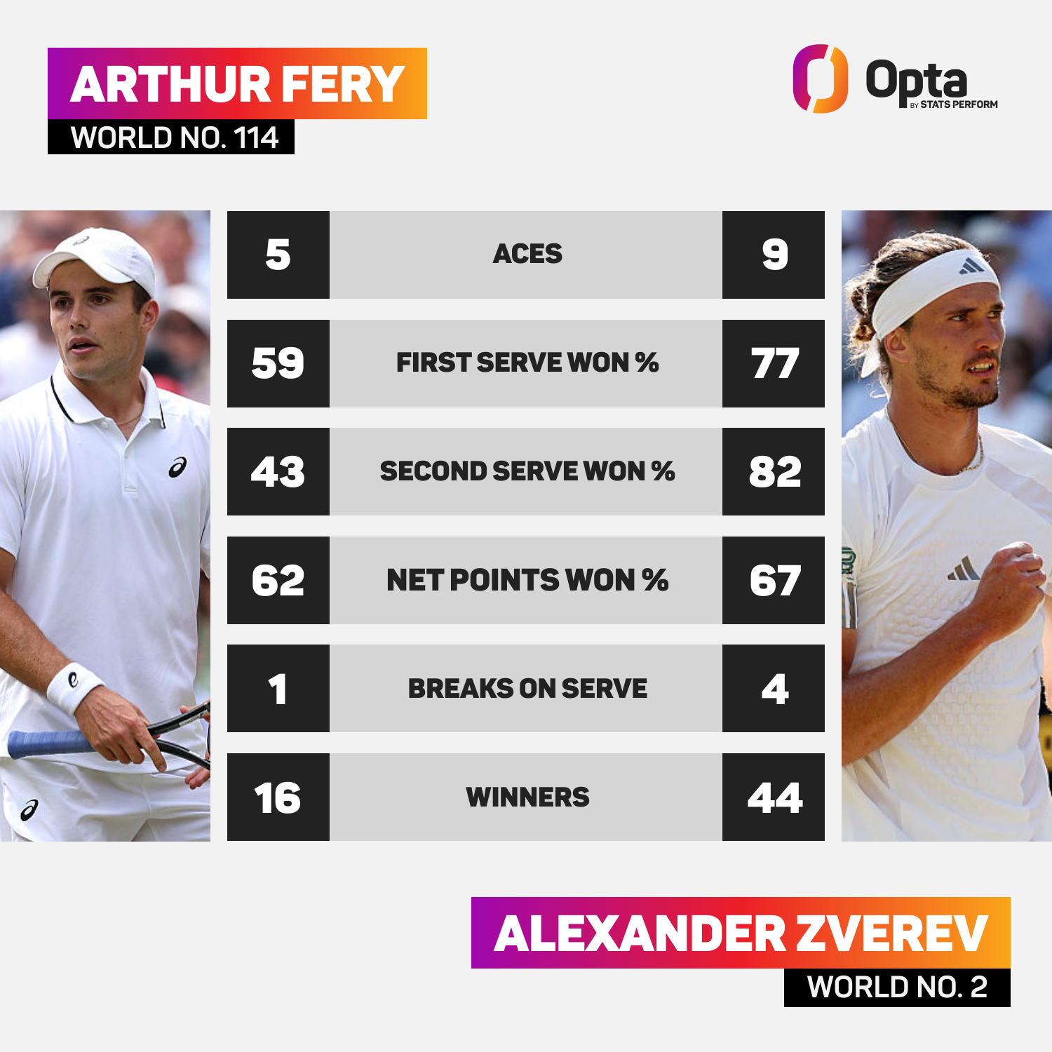 Arthur Fery vs Alexander Zverev: Match Stats