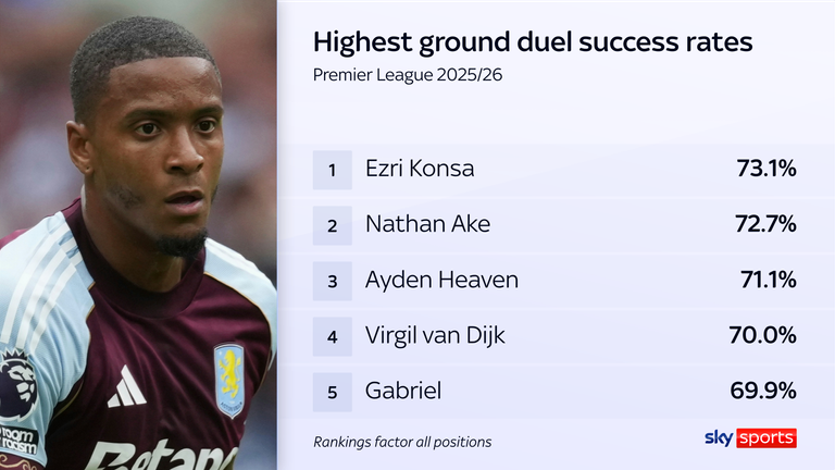Ezri Konsa had the highest ground duel success rate in the Premier League last season