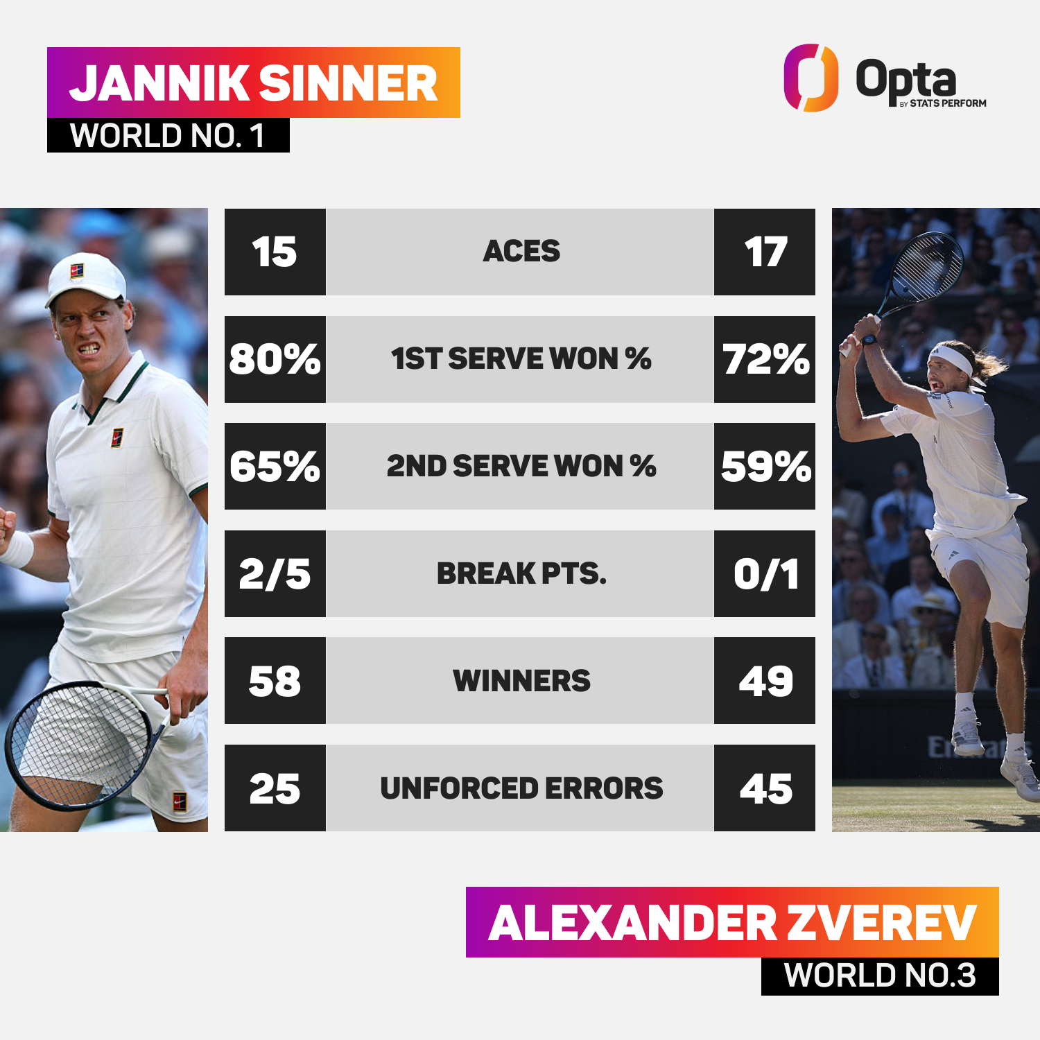 Jannik Sinner vs Alexander Zverev: Match Stats