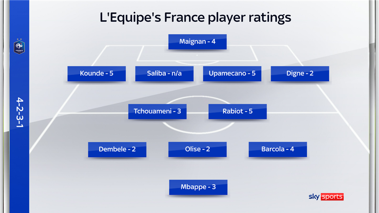 L'Equipe's player ratings for France 0-2 Spain