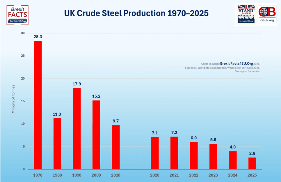 Steel production