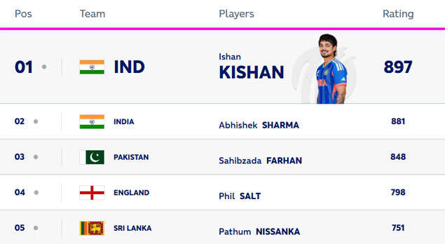 T20I Rankings - Top 5 (Pic credit: ICC) T20I Rankings