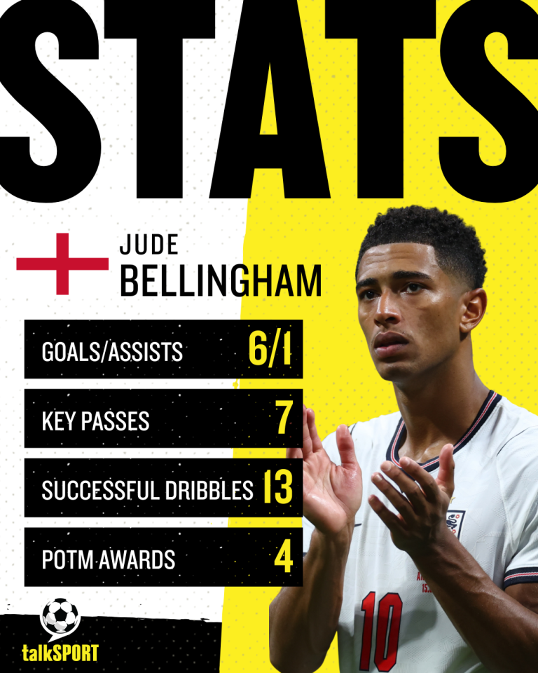 Jude Bellingham's World Cup stats