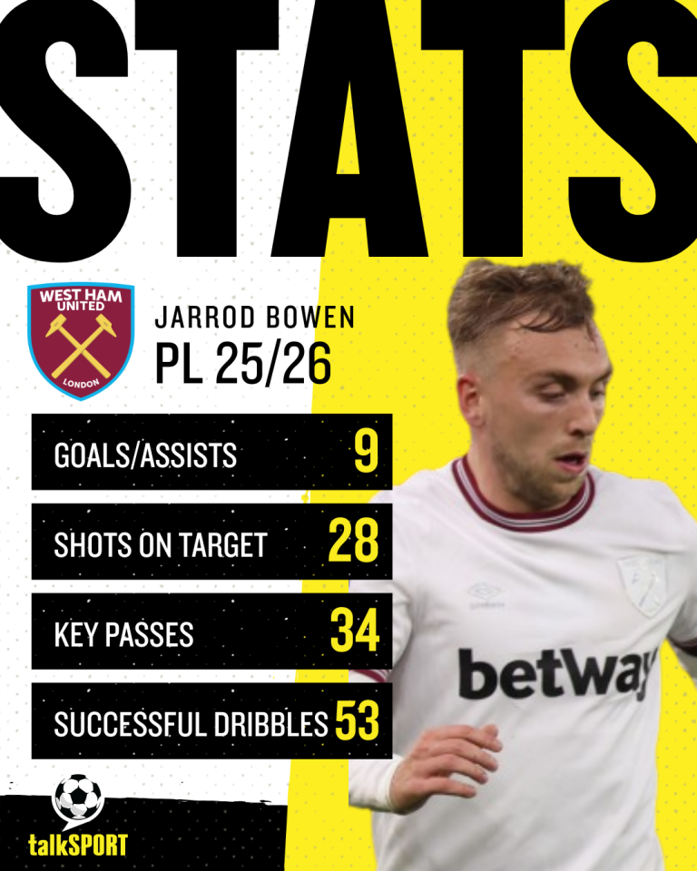 Jarrod Bowen's West Ham Premier League stats for the 2025/26 season