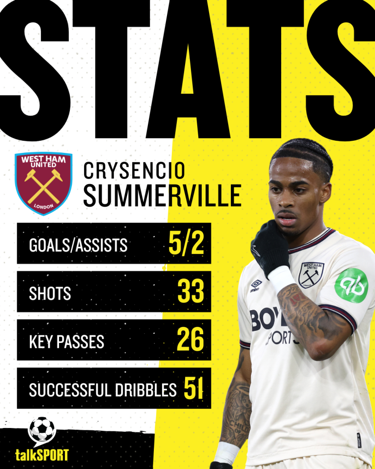 Crysencio Summerville's Premier League stats for the 2025/26 season