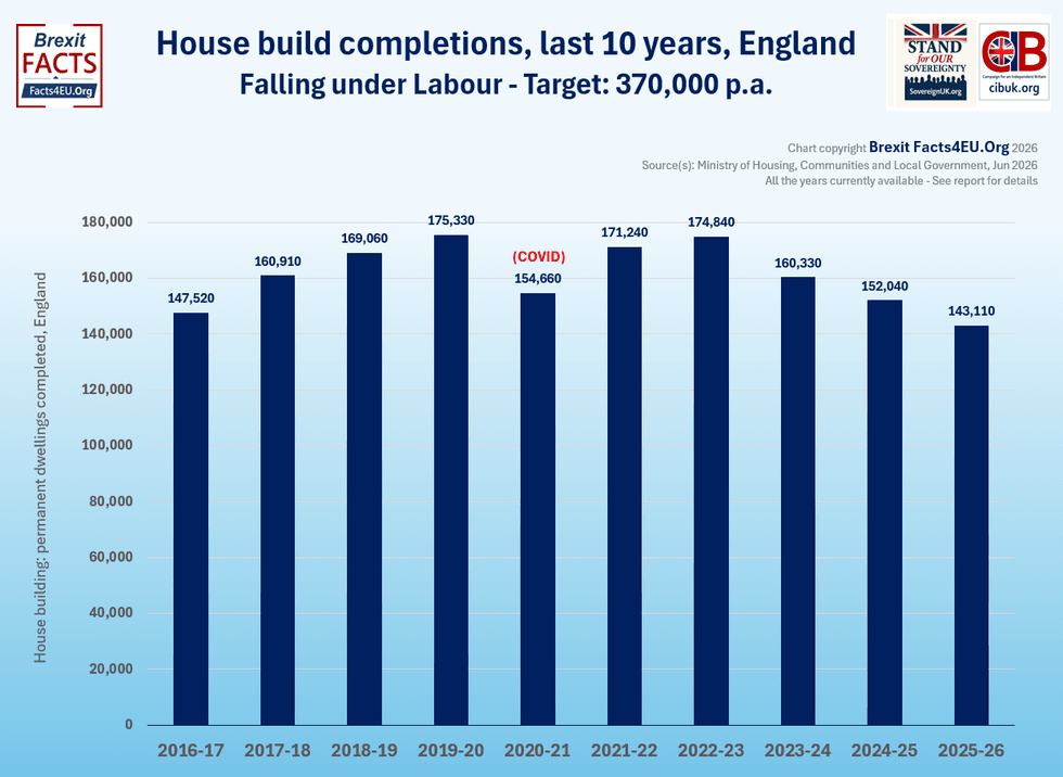 The number of houses built in England per year