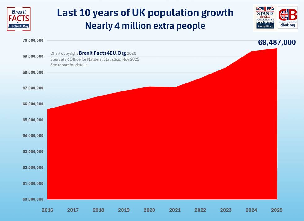 \u200bBritain's population increase