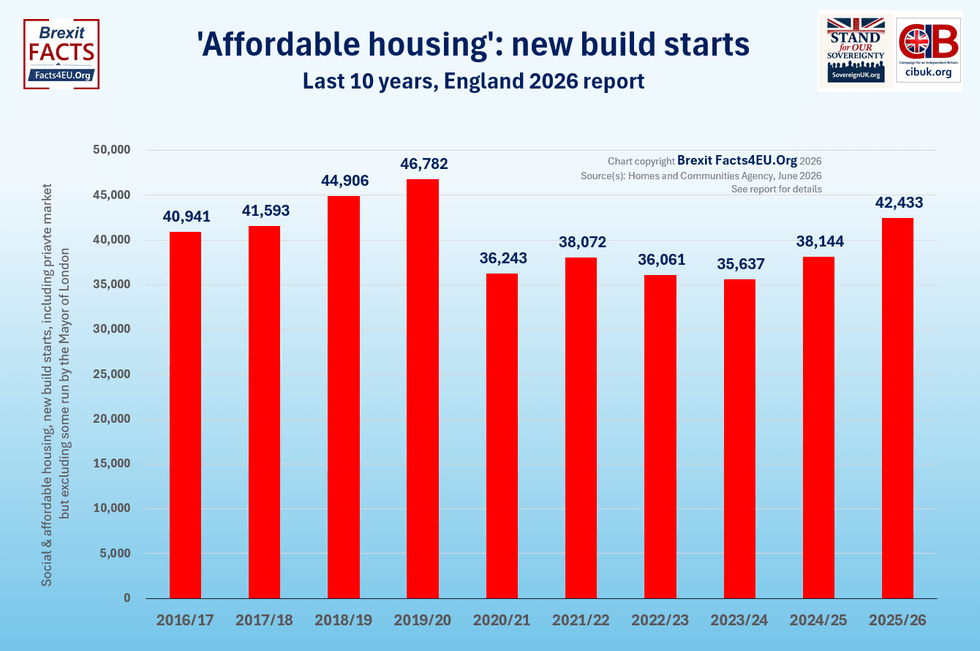 \u200bThe number of affordable houses built in England per year